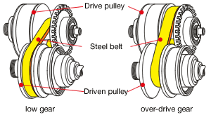 Continuously variable transmission nissan
